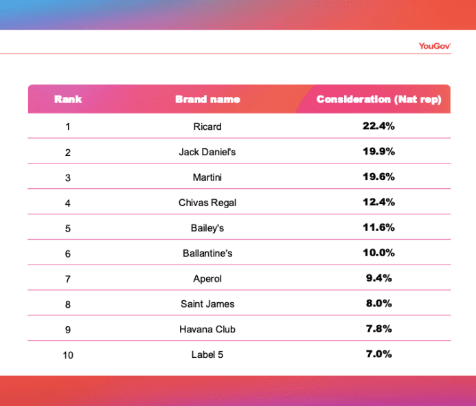 tableau classement YouGov